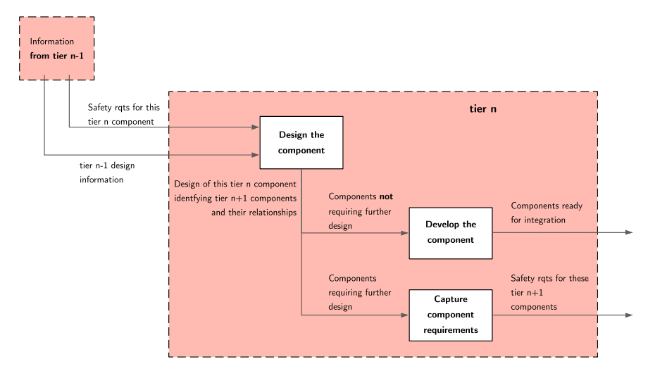 Decomposing Requirements Assuring Autonomy | SACE | Define safety requirements