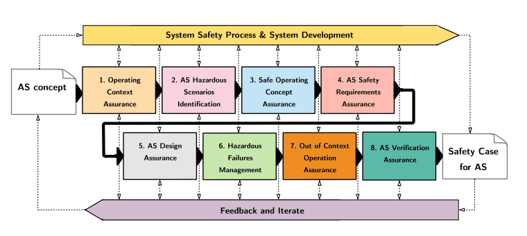 Process Saca Assuring Autonomy | SACE | SACE process
